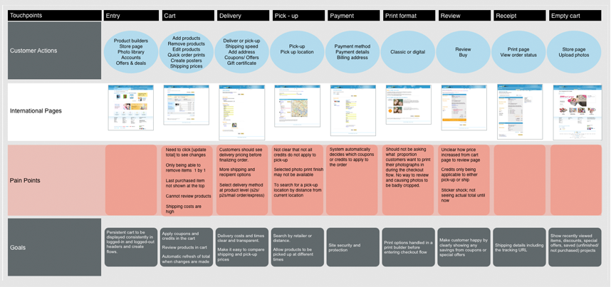 Experience map