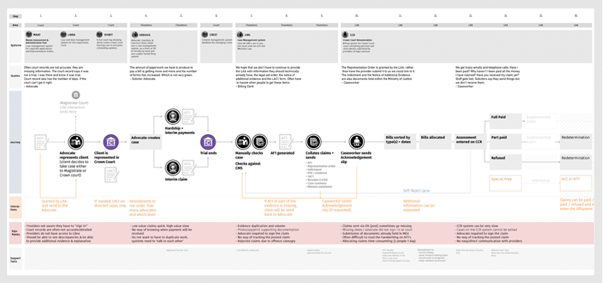 Journey map with user needs, discovery phase